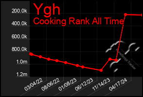 Total Graph of Ygh