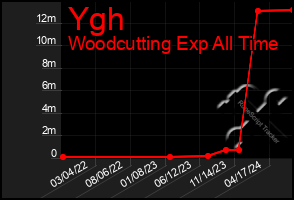 Total Graph of Ygh