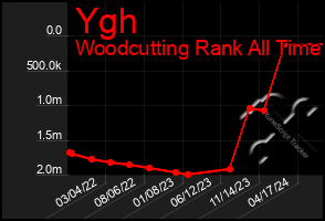 Total Graph of Ygh