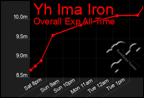 Total Graph of Yh Ima Iron