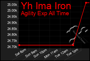 Total Graph of Yh Ima Iron