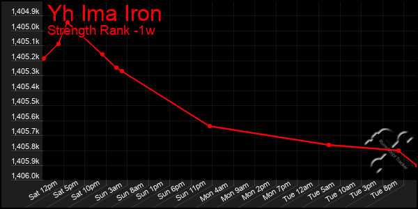 Last 7 Days Graph of Yh Ima Iron