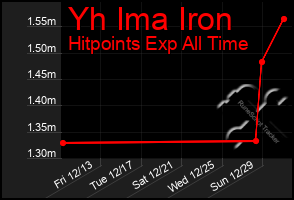 Total Graph of Yh Ima Iron