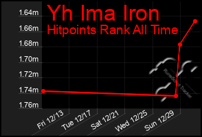 Total Graph of Yh Ima Iron