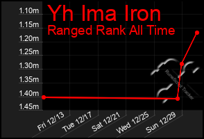 Total Graph of Yh Ima Iron