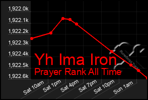 Total Graph of Yh Ima Iron