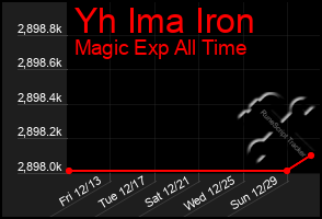 Total Graph of Yh Ima Iron