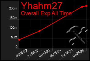 Total Graph of Yhahm27