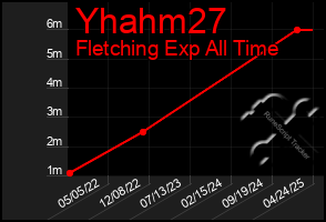 Total Graph of Yhahm27