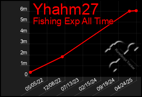 Total Graph of Yhahm27