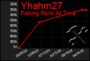 Total Graph of Yhahm27