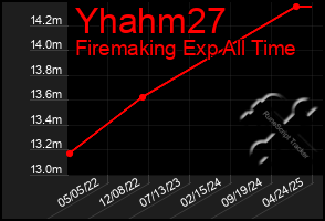 Total Graph of Yhahm27