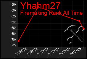 Total Graph of Yhahm27