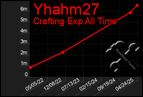 Total Graph of Yhahm27
