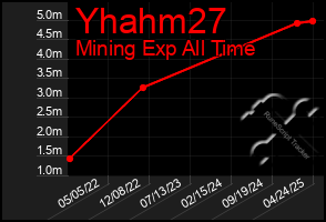 Total Graph of Yhahm27