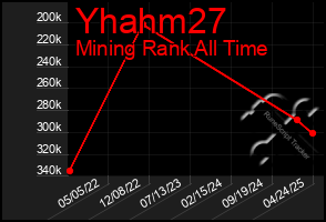 Total Graph of Yhahm27