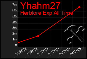 Total Graph of Yhahm27