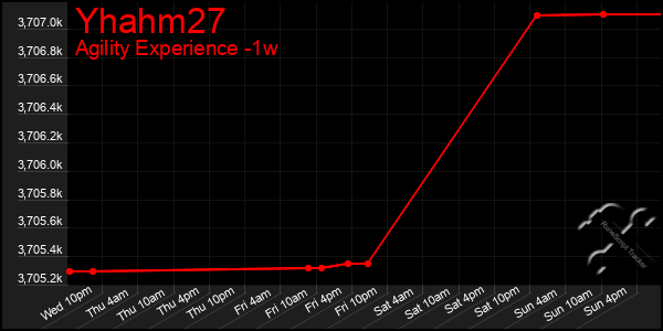 Last 7 Days Graph of Yhahm27