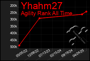 Total Graph of Yhahm27