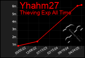 Total Graph of Yhahm27