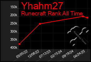 Total Graph of Yhahm27