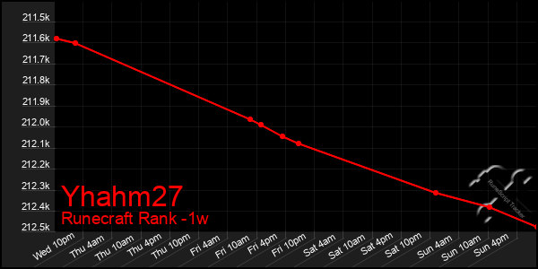 Last 7 Days Graph of Yhahm27