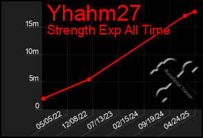 Total Graph of Yhahm27