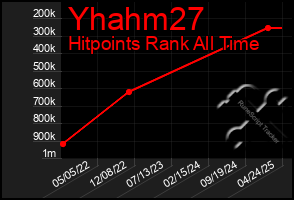 Total Graph of Yhahm27