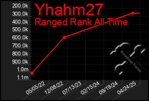 Total Graph of Yhahm27