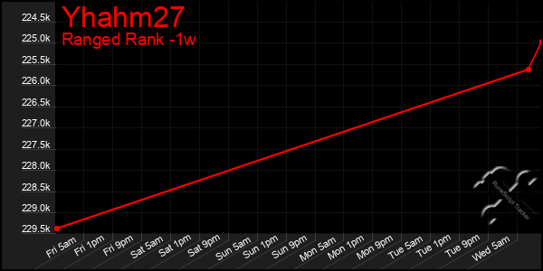 Last 7 Days Graph of Yhahm27