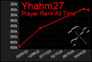 Total Graph of Yhahm27