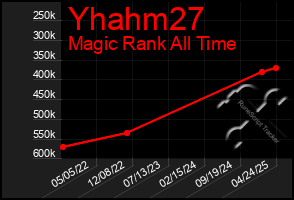 Total Graph of Yhahm27