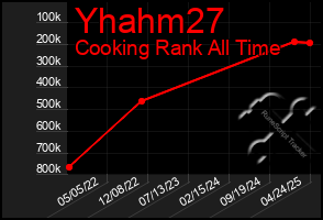 Total Graph of Yhahm27