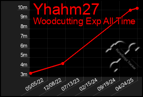 Total Graph of Yhahm27