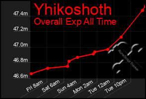 Total Graph of Yhikoshoth