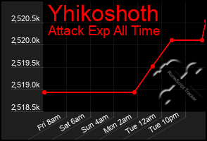 Total Graph of Yhikoshoth