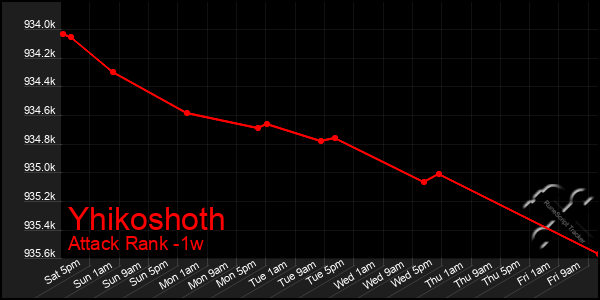 Last 7 Days Graph of Yhikoshoth