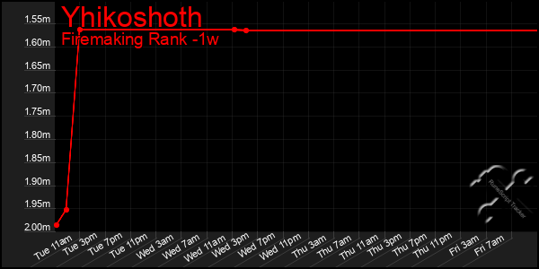 Last 7 Days Graph of Yhikoshoth