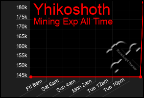 Total Graph of Yhikoshoth