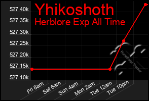 Total Graph of Yhikoshoth