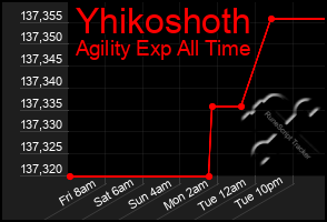 Total Graph of Yhikoshoth