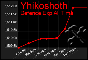 Total Graph of Yhikoshoth