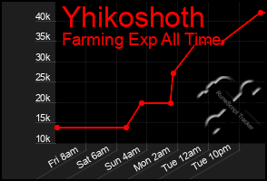 Total Graph of Yhikoshoth