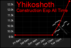 Total Graph of Yhikoshoth