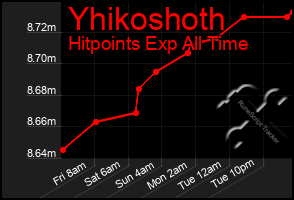 Total Graph of Yhikoshoth