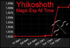 Total Graph of Yhikoshoth