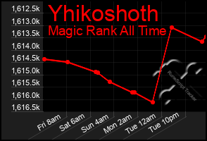 Total Graph of Yhikoshoth