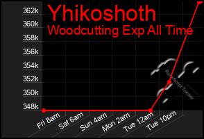 Total Graph of Yhikoshoth