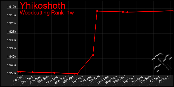 Last 7 Days Graph of Yhikoshoth