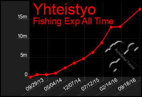 Total Graph of Yhteistyo